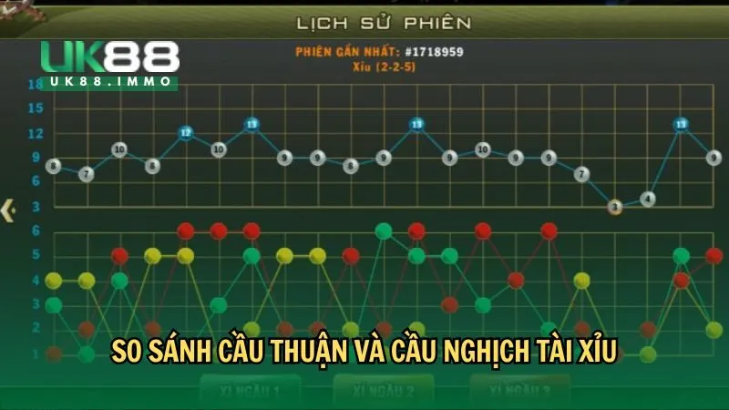 cau thuan va cau nghich tai xiu 2 So sánh cầu thuận và cầu nghịch tài xỉu